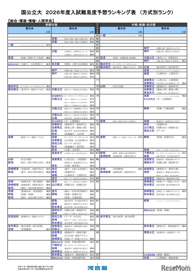 国公立大（総合・環境・情報・人間学系）