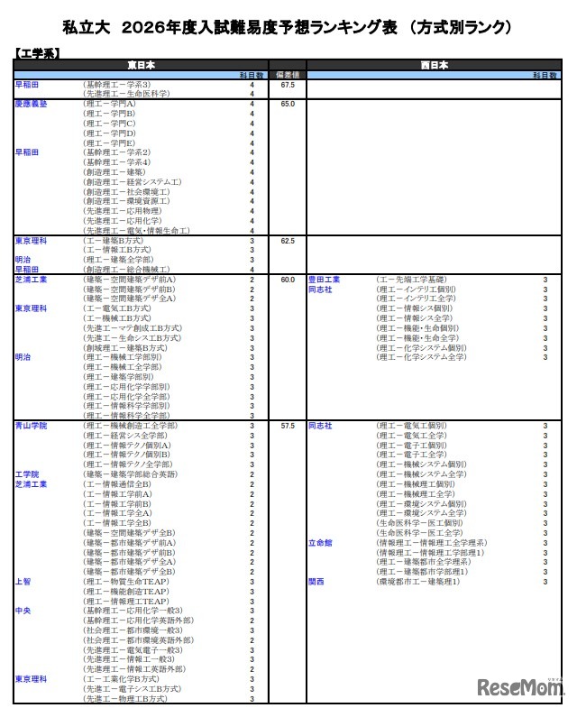 私立大（工学系）