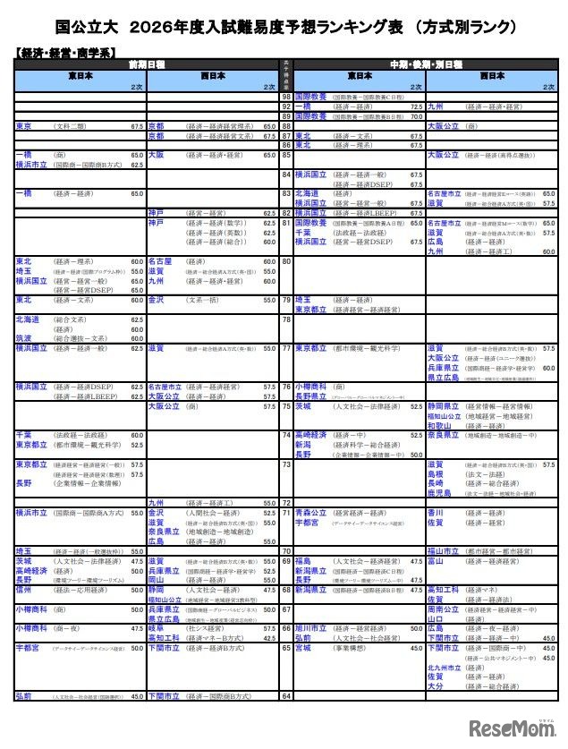 国公立大（経済・経営・商学系）