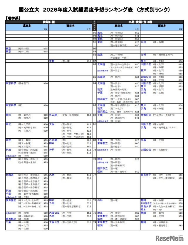 国公立大（理学系）