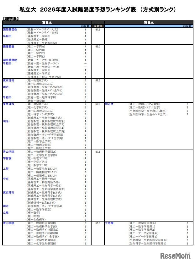 私立大（理学系）
