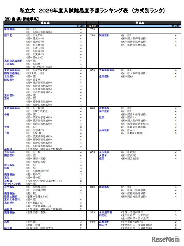私立大（医・歯・薬・保健学系）