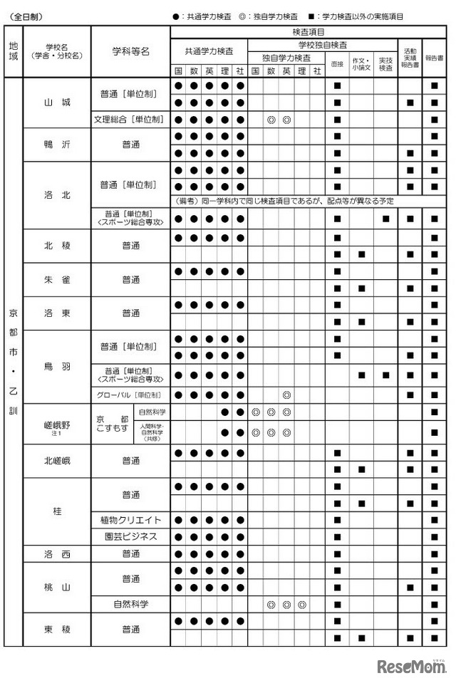令和9年度入学者選抜における「前期選抜・独自枠（仮称）」の検査項目概要（2025年6月時点）