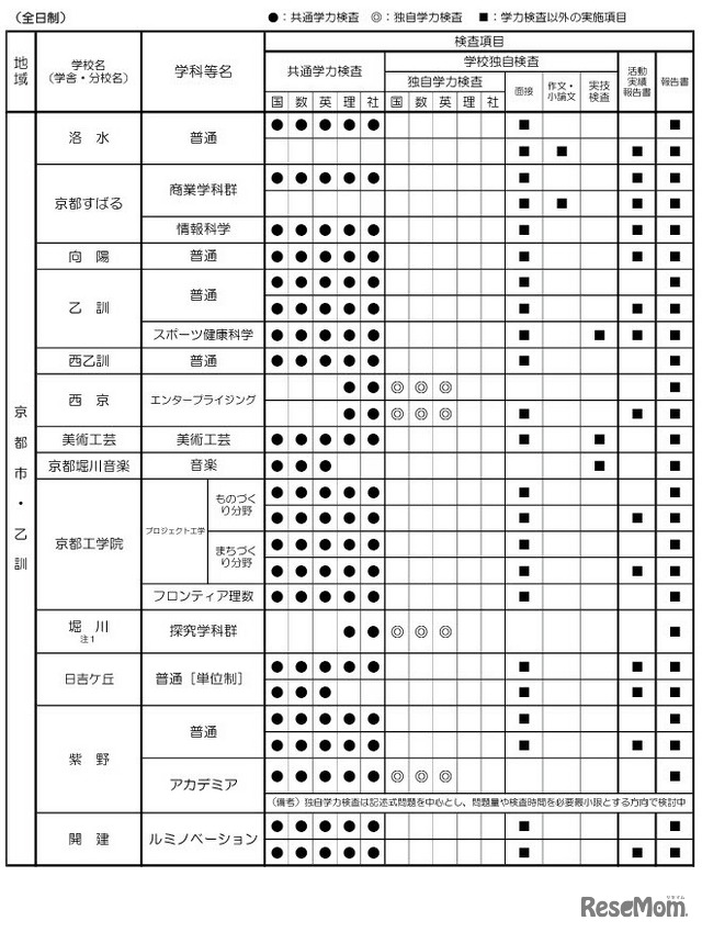 令和9年度入学者選抜における「前期選抜・独自枠（仮称）」の検査項目概要（2025年6月時点）