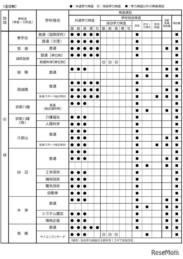 令和9年度入学者選抜における「前期選抜・独自枠（仮称）」の検査項目概要（2025年6月時点）