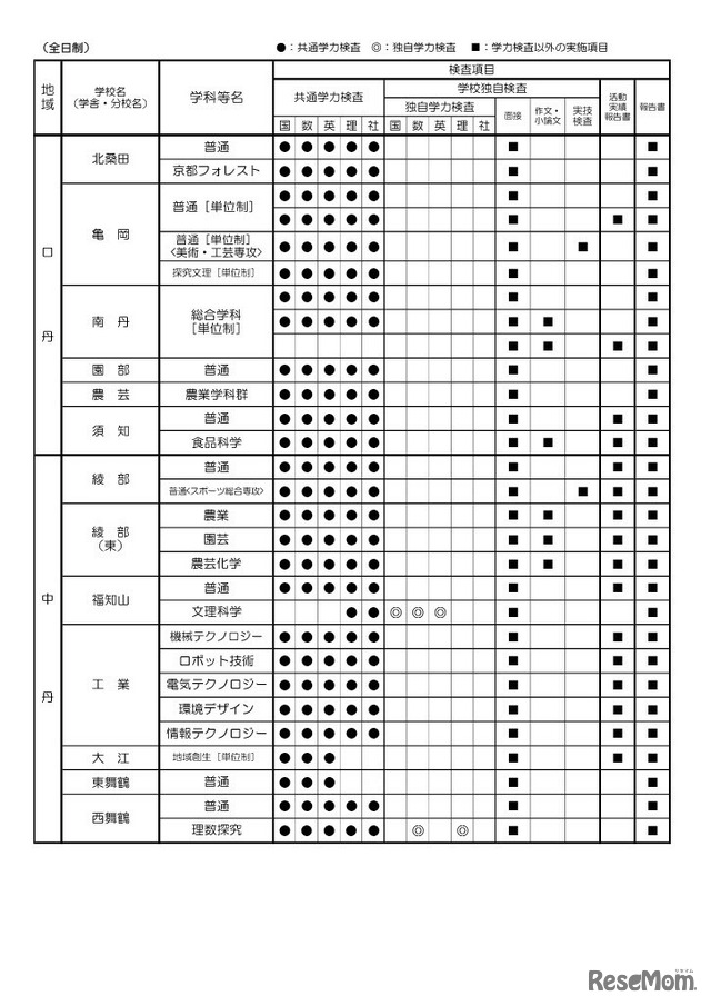 令和9年度入学者選抜における「前期選抜・独自枠（仮称）」の検査項目概要（2025年6月時点）