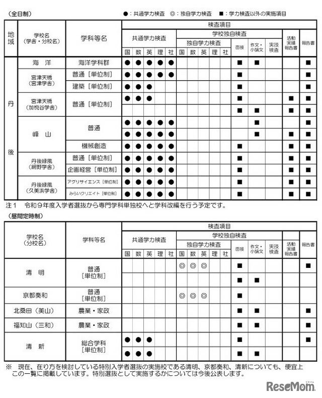令和9年度入学者選抜における「前期選抜・独自枠（仮称）」の検査項目概要（2025年6月時点）