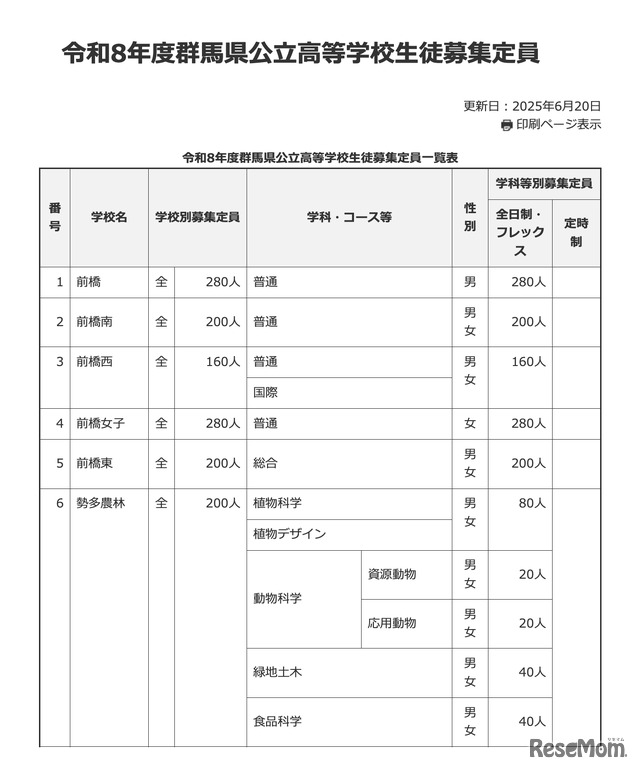 令和8年度 群馬県公立高等学校生徒募集定員一覧表