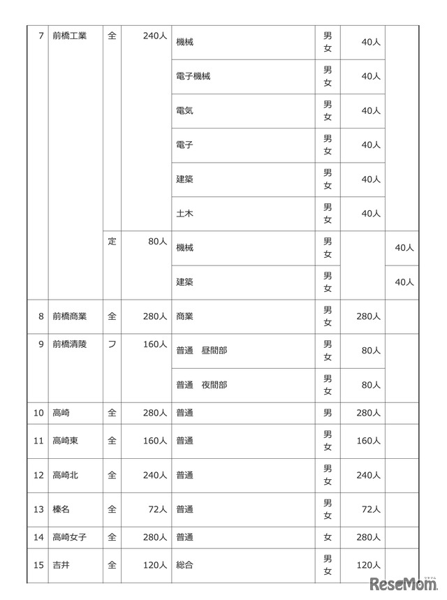 令和8年度 群馬県公立高等学校生徒募集定員一覧表