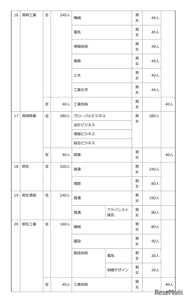 令和8年度 群馬県公立高等学校生徒募集定員一覧表