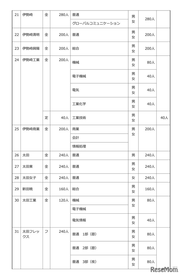 令和8年度 群馬県公立高等学校生徒募集定員一覧表