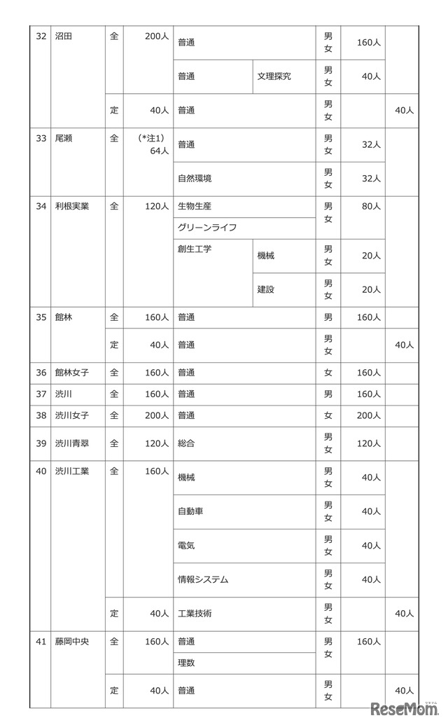 令和8年度 群馬県公立高等学校生徒募集定員一覧表