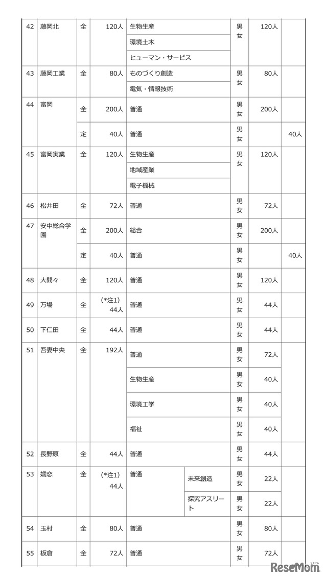 令和8年度 群馬県公立高等学校生徒募集定員一覧表