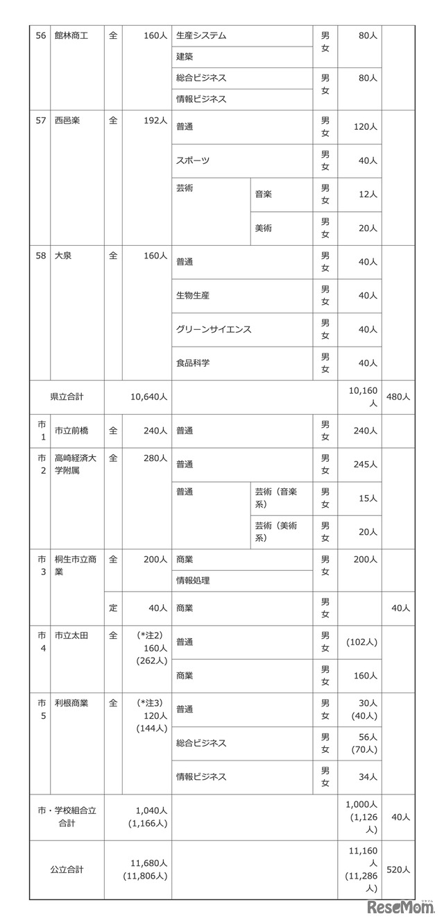 令和8年度 群馬県公立高等学校生徒募集定員一覧表