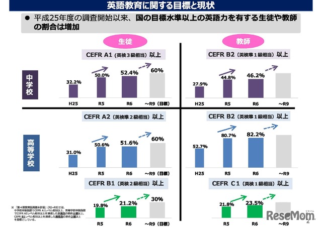 英語教育に関する目標と現状