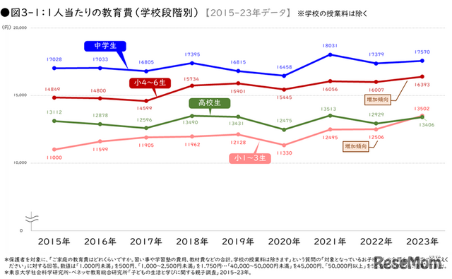 1人当たりの教育費（学年段階別）