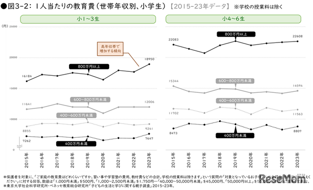 1人当たりの教育費（世帯年収別、小学生）