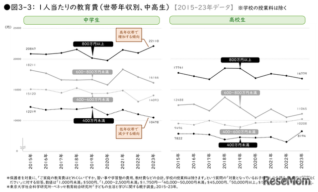 1人当たりの教育費（世帯年収別、中高生）