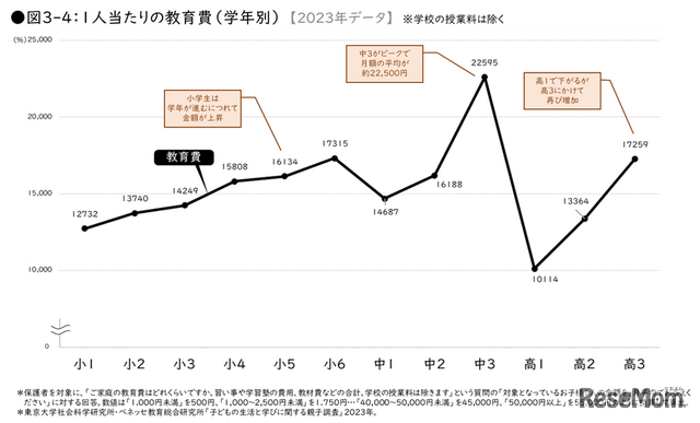 1人当たりの教育費（学年別）