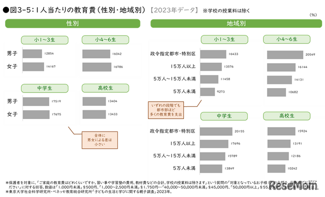 1人当たりの教育費（性別・地域別）