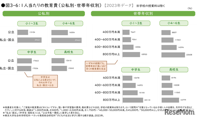 1人当たりの教育費（公子別・世帯年収別）