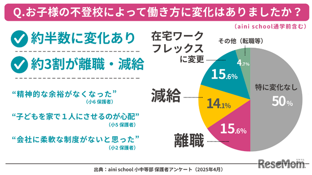 子供の不登校によって働き方に変化はあったか？