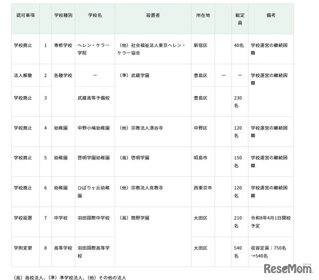2025年度第3回東京都私立学校審議会（第849回）答申