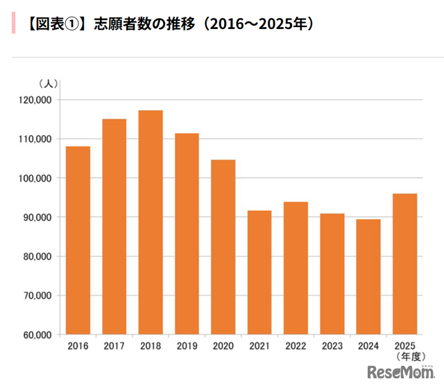 志願者数の推移（2016～2025年）