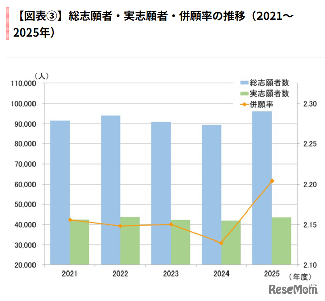 総志願者・実志願者・併願率の推移（2021～2025年）