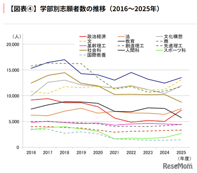 学部別志願者数の推移（2016～2025年）