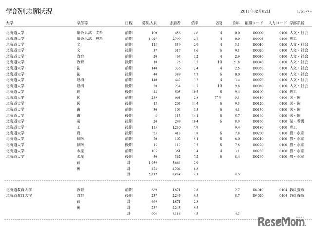 学部別志願状況