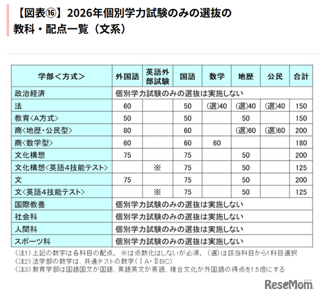 2026年個別学力試験のみの選抜の教科・配点一覧（文系）