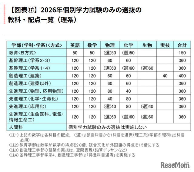 2026年個別学力試験のみの選抜の教科・配点一覧（理系）