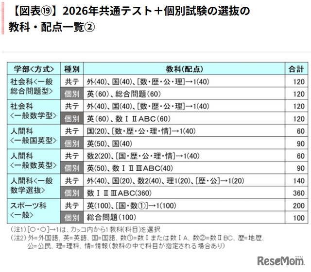 2026年共通テスト＋個別試験の選抜の教科・配点一覧