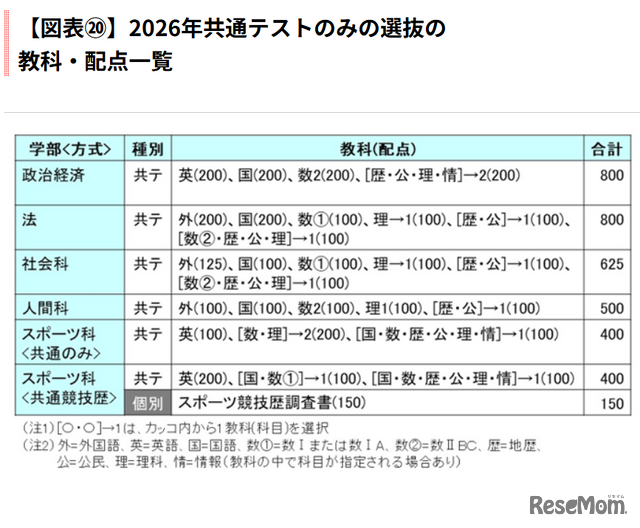 2026年共通テストのみの選抜の教科・配点一覧