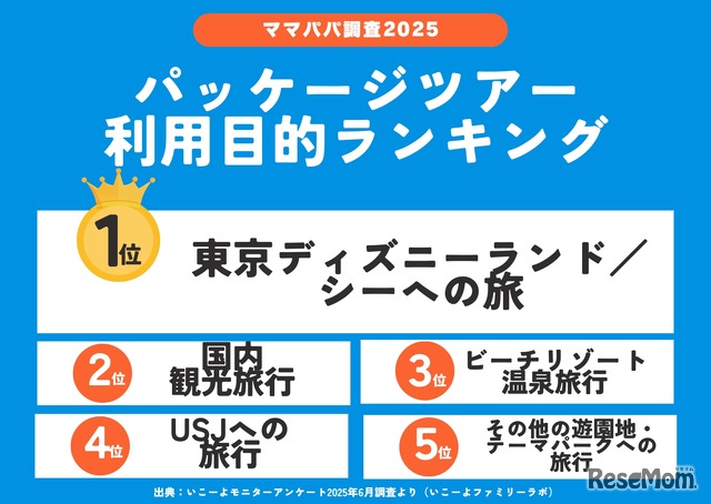 パッケージツアー利用目的ランキング