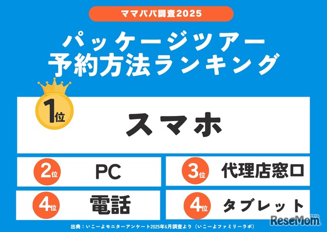 パッケージツアー予約方法ランキング