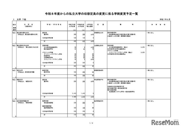 令和8年度からの私立大学の収容定員の変更に係る学則変更予定一覧（令和7年6月）