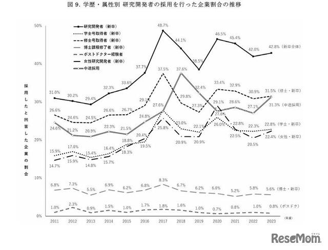 学歴・属性別 研究開発者の採用を行った企業割合の推移