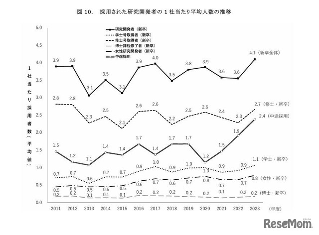 採用された研究開発者の1社あたり平均人数の推移