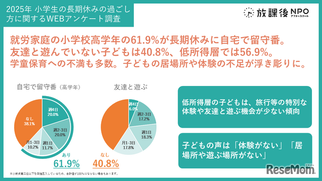 小学生の長期休みの過ごし方、独自調査結果
