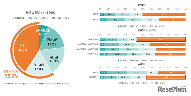 友達と遊ぶ頻度