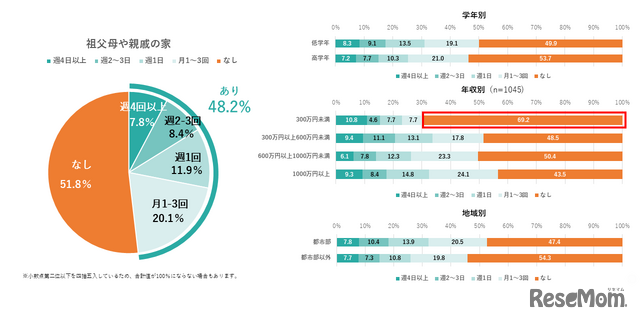 祖父母や親戚の家で過ごす