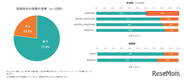 長期休みの体験の有無