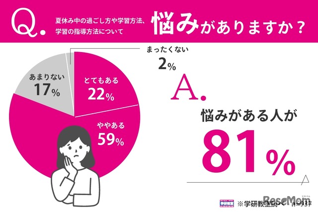 夏休み中の過ごし方や学習方法、学習の指導方法について悩み事があるか