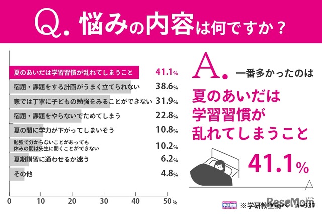悩みの内容