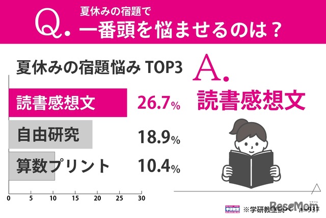 夏休みの宿題で一番頭を悩ませるのは？