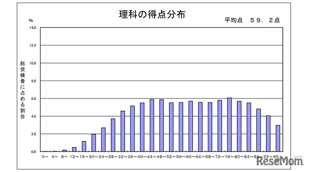 理科の得点分布