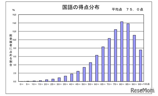 国語の得点分布