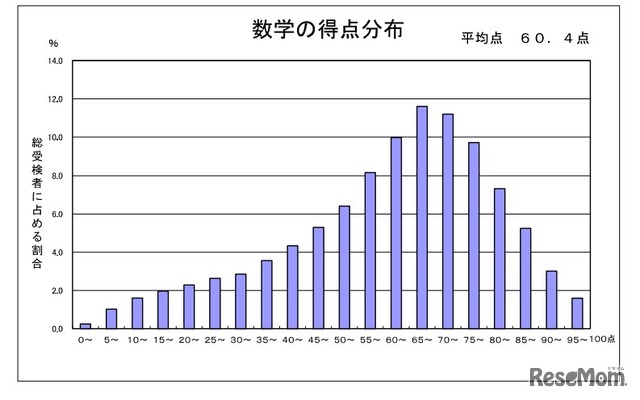 数学の得点分布